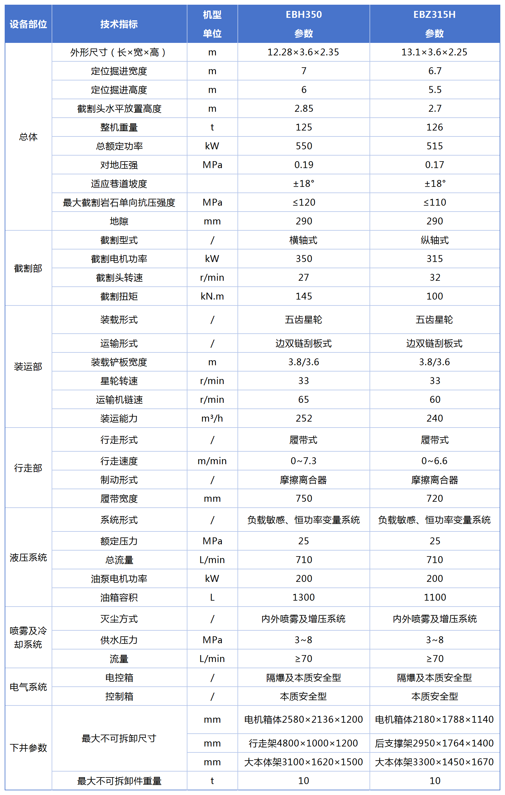 EBH350EBZ315H硬岩掘进机主要参数_Sheet1.png